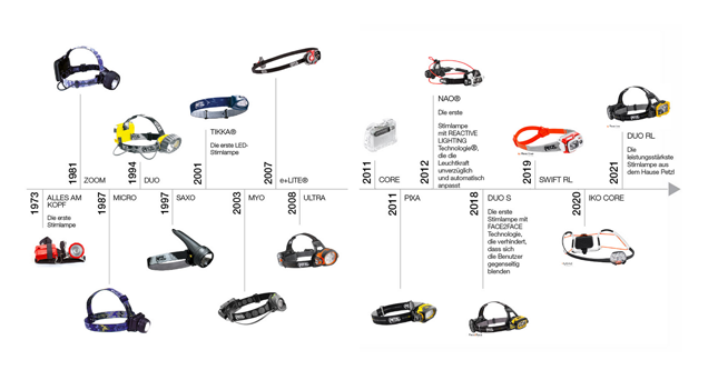 Stirnlampen-Story Petzl